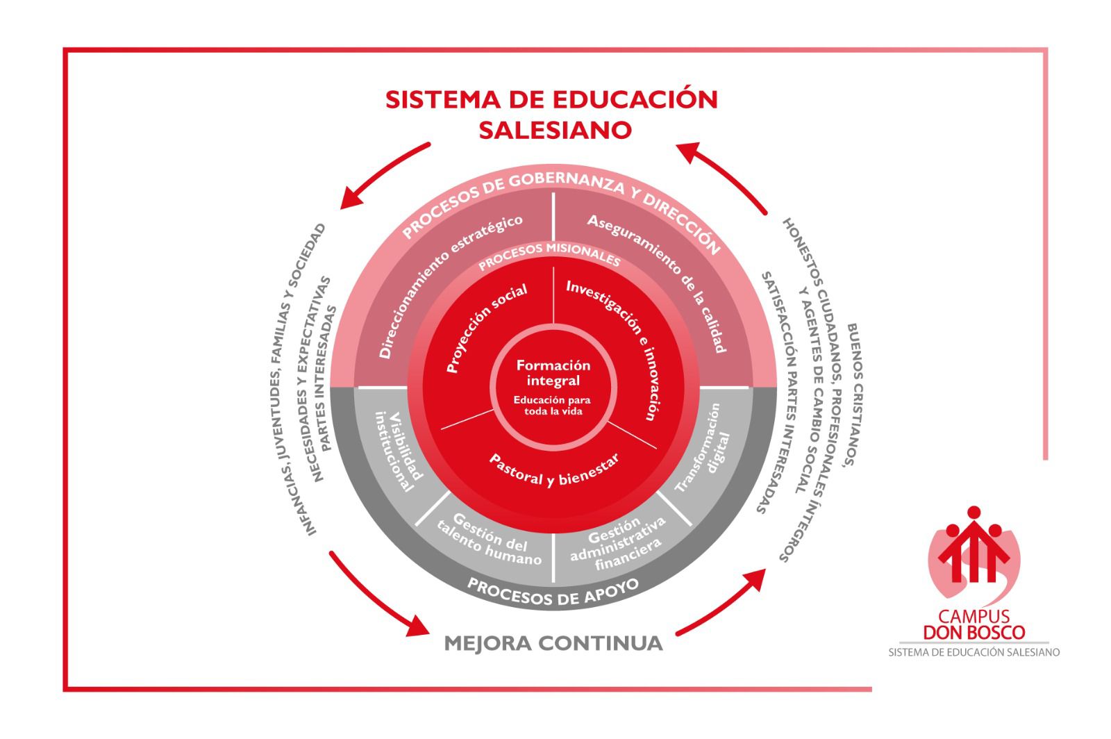 Desde preescolar hasta la educación superior: un solo camino de formación en el Campus Don Bosco